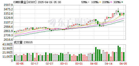 杠杆配资业务 COMEX黄金期货收涨1.95% 报2904.1美元/盎司